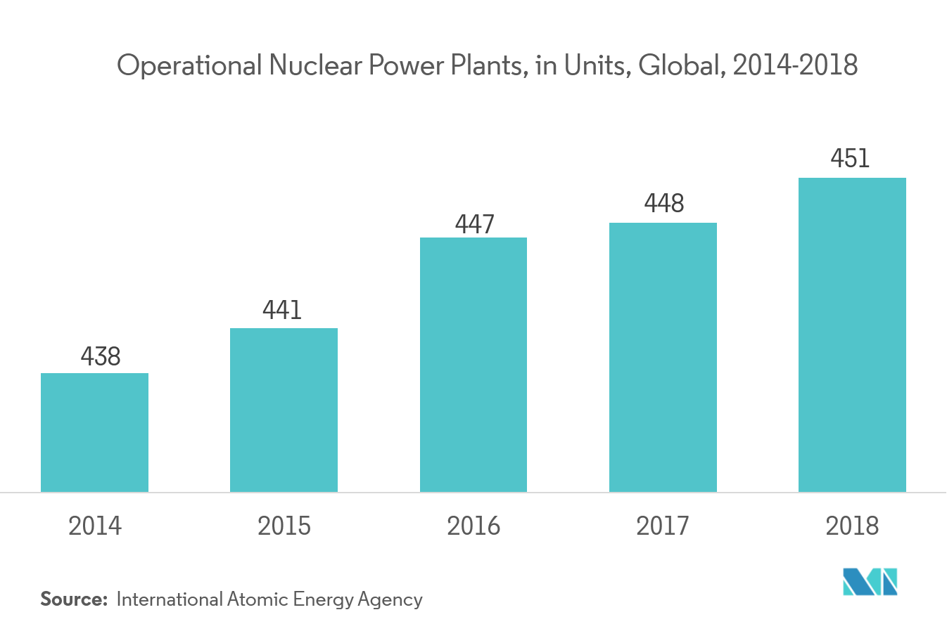 非破壊検査市場：稼働中の原子力発電所（単位）：世界2014-2018年